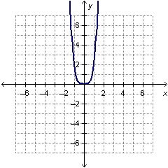 What function is graphed below?-example-1