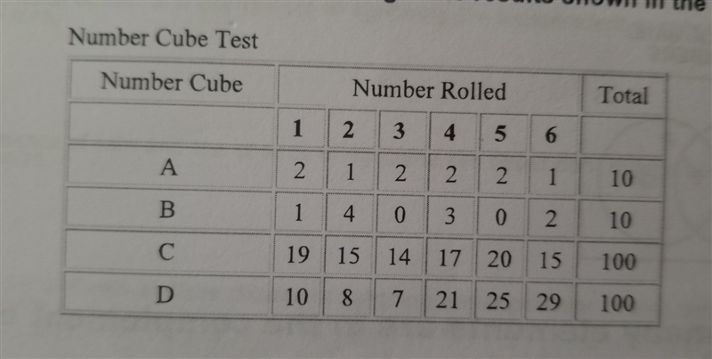 A number cube is fair if each number from 1 through 6 is equaly likely. alexa rolled-example-1