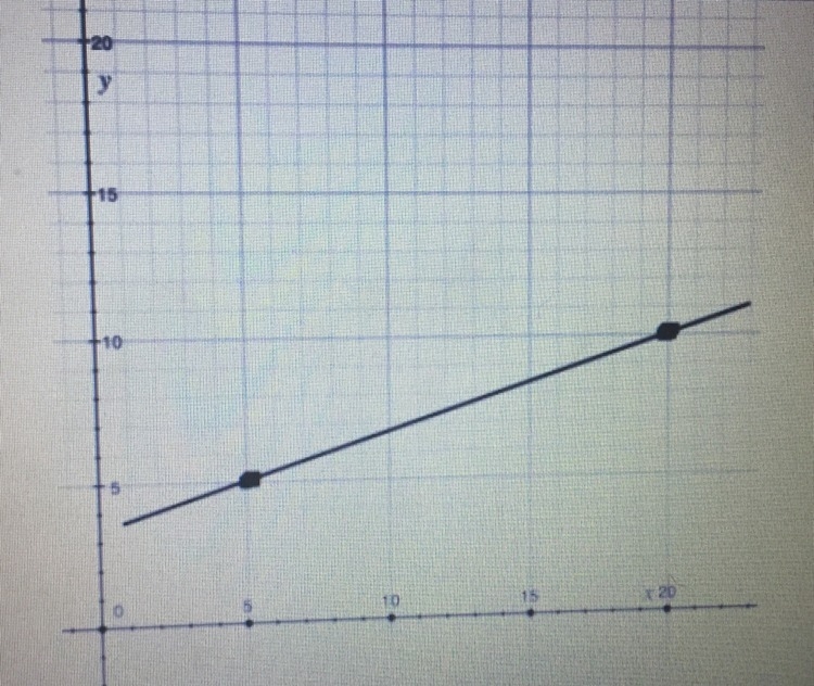 Which equation is graphed here? A.) 3y - x = 10 B.) x + 3y = 10 C.) 3x - y = 10 D-example-1