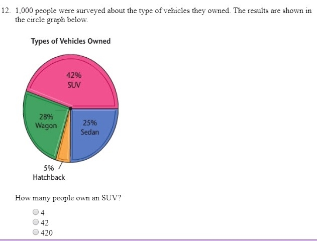 How many people own a SUV? A. 4 B. 42 C. 420 D. 4,200-example-1