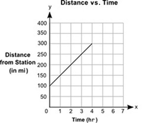 The graph shows the distance, y in miles, of a moving train from a station for a certain-example-1