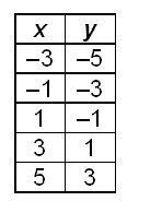 What is the equation of the line represented by the table of values? A. y = x + 2 B-example-1