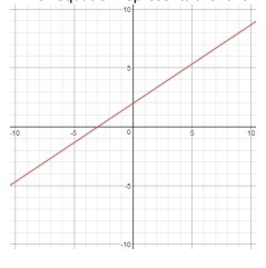 Which equation represents the following graph? A.) Y = 2/3 x + 2 B.) Y = 3/2 x + 2 C-example-1