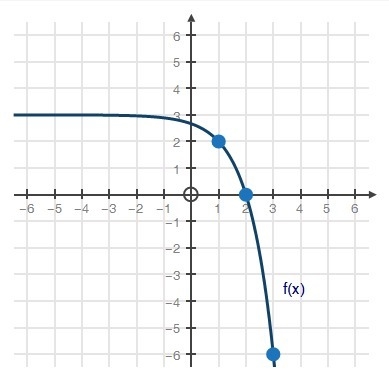 PLEASE HELP For the graphed function f(x) = −(3)x − 1 + 3, calculate the average rate-example-1