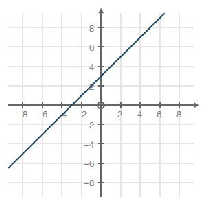 Pls help urgent Choose the equation that represents the graph below: y = x − 3 y = −x-example-1