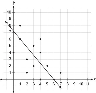 Which equation best represents a trend line for the scatter plot? y=65x−365 y=56x-example-1