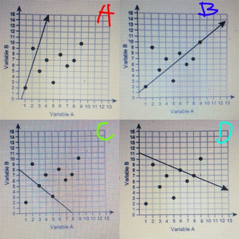 Which line is a linear model for the data? A? B? C? D?-example-1