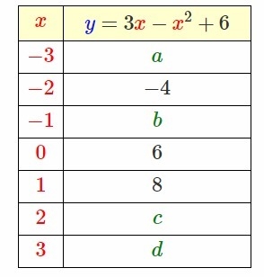 PLEASE HELP! Use the table to work out the values of a,b,c and d:-example-1