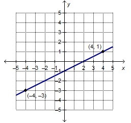 The given line passes through the points (−4, −3) and (4, 1). What is the equation-example-1