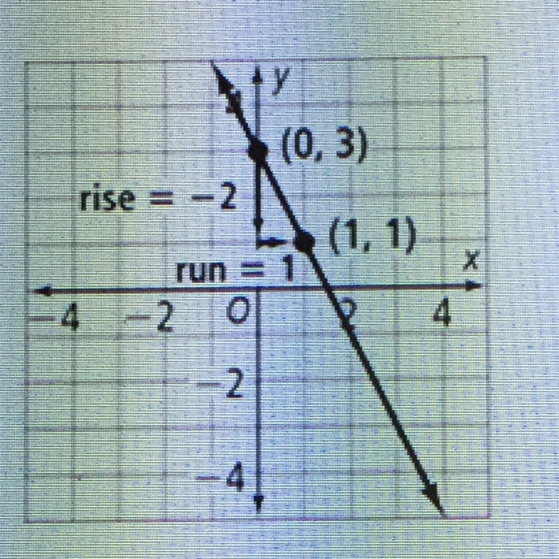 What is the slope of the line in the graph shown above? A) -2 B) -1 C) 1 D) 2 Using-example-1