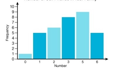 What is the median for the bar graph below? 6 5 4 3-example-1