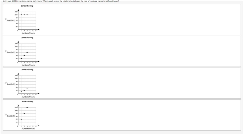 John paid $100 for renting a canoe for 5 hours. Which graph shows the relationship-example-1