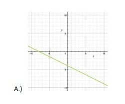 Which graph shows a slope of m = −1 / 2 and a y intercept of b = -4?-example-1