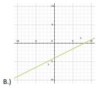 Which graph shows a slope of m = −1 / 2 and a y intercept of b = -4?-example-2