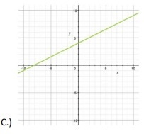 Which graph shows a slope of m = −1 / 2 and a y intercept of b = -4?-example-3