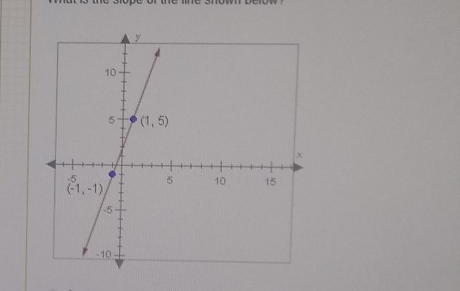 What is the slop of the line shown below (-1,-1) (1,5)-example-1