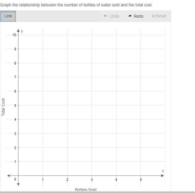 Bottles of water sell for $1.50 each. Graph the relationship between the number of-example-1