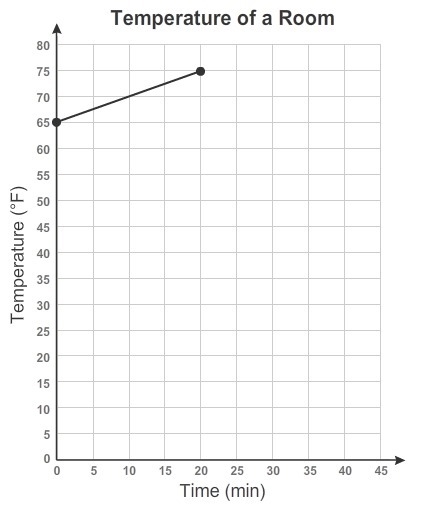 This graph shows the temperature of a room over time. How many °F does the temperature-example-1