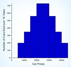 A car salesman sells cars with prices ranging from $5,000 to $45,000. The histogram-example-1