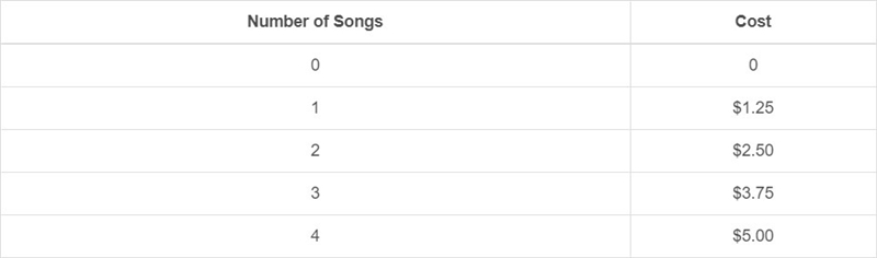 The table shows the cost of downloading songs. What does the rate of change mean in-example-1