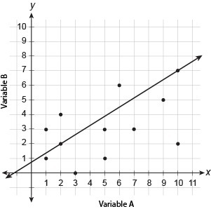 Please help Which line is the best model for the data in the scatter plot?-example-1