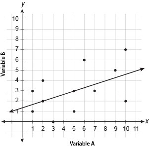 Please help Which line is the best model for the data in the scatter plot?-example-2