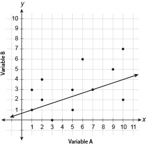 Please help Which line is the best model for the data in the scatter plot?-example-3