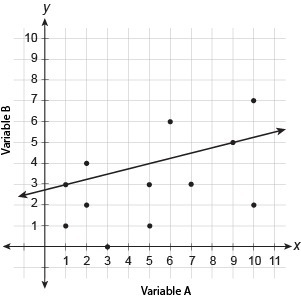 Please help Which line is the best model for the data in the scatter plot?-example-4