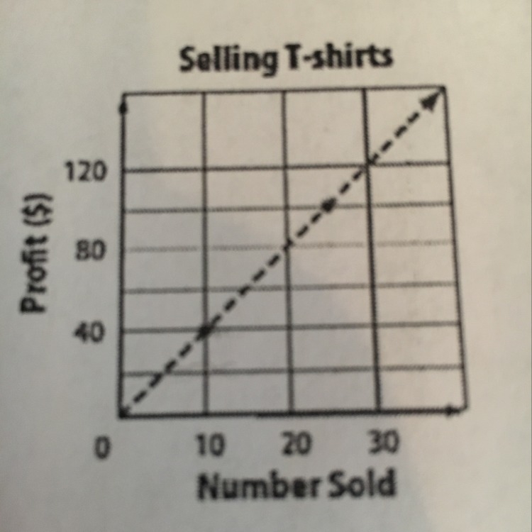 Find the constant rate of change for the linear function and interpret its meaning-example-1