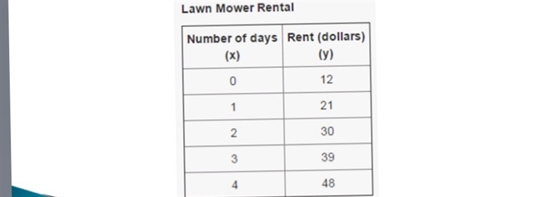 Help!!! how do you find the intial value and rate of change?-example-1