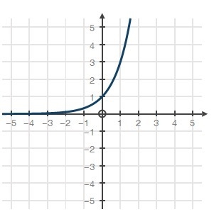 Given the parent function f(x) = 3x, which graph shows f(x) + 2?-example-1