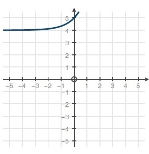 Given the parent function f(x) = 3x, which graph shows f(x) + 2?-example-3