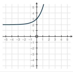 Given the parent function f(x) = 3x, which graph shows f(x) + 2?-example-4