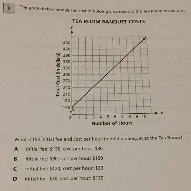 The graph below models the cost of holding a banquet at the Tea Room restaurant What-example-1