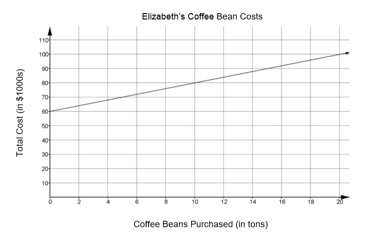 Elizabeth and Daniel are starting competing coffee roasting businesses. They each-example-1