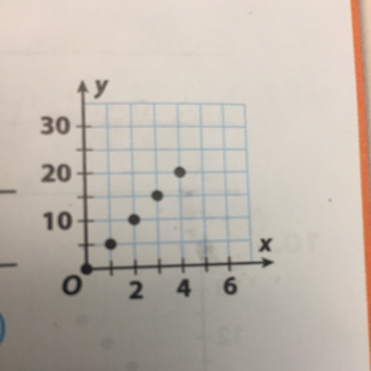 Describe a real-world situation that the graph could represent-example-1