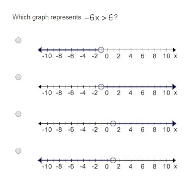 Which graph represents -6x>6?-example-1