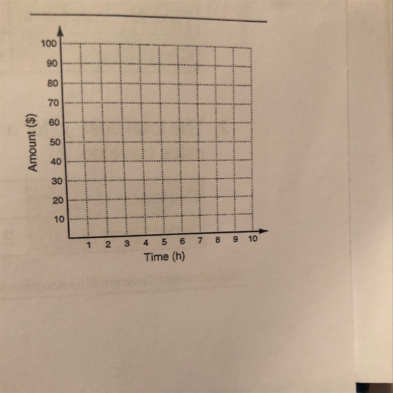 Tyler makes $10 per hour at his job.The function f(x)=10x gives the amount of money-example-1