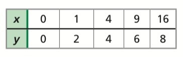 Graph the data from the table below. Describe the parent function as linear, square-example-1