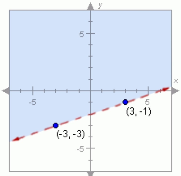 This graph shows the solution to which inequality? A. y > 1/3x – 2 B. y ≥ 1/3x-example-1