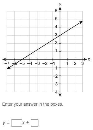 What is the equation of the line in slope-intercept form?-example-1