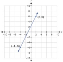 HELP ASAP!!! 15PTS What is the equation of this graphed line? Enter your answer in-example-1