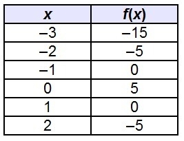 Which is a valid prediction about the continuous function f(x)? A f(x) ≤ 0 over the-example-1