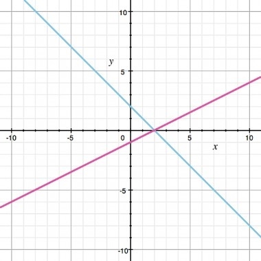 PLS HELP! Which graph can be used to find the solution for the equation 4x + 2 = x-example-1