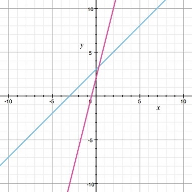 PLS HELP! Which graph can be used to find the solution for the equation 4x + 2 = x-example-2