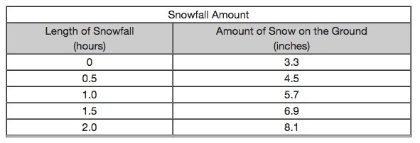 The table of values below represents a linear function and shows the amount of snow-example-1