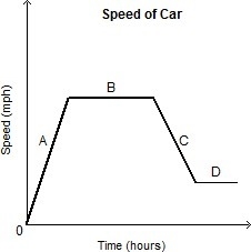 Which best describes what is happening in section C? His car is stopped. His car is-example-1