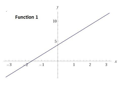 Consider the two functions. Which statement is true? A) Function 1 has the greater-example-1