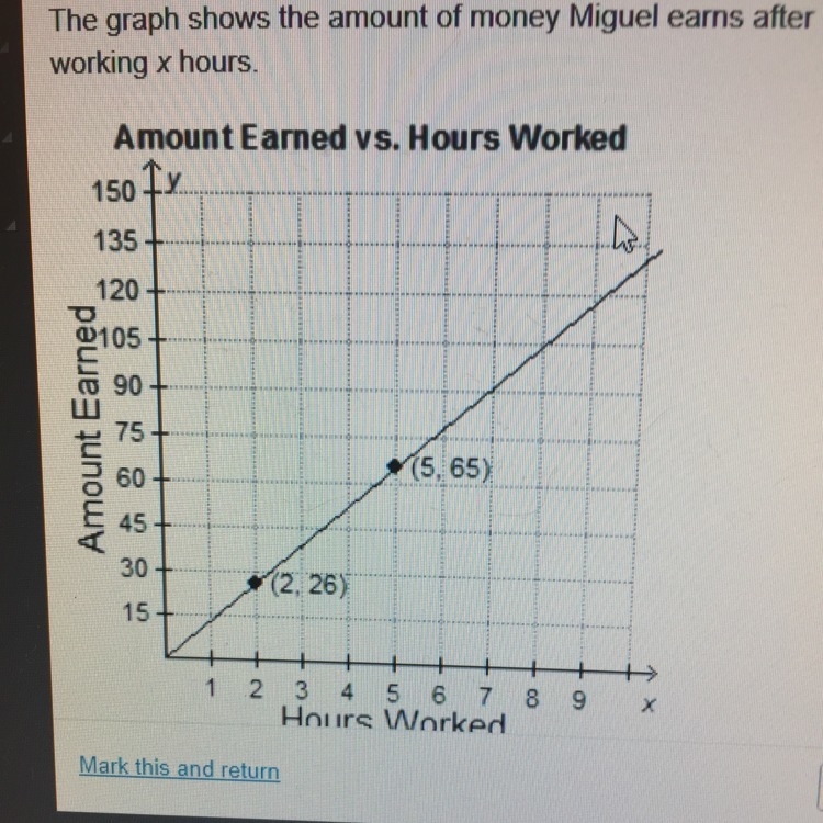 The graph shows the amount of money Miguel earns after working x hours. What is the-example-1