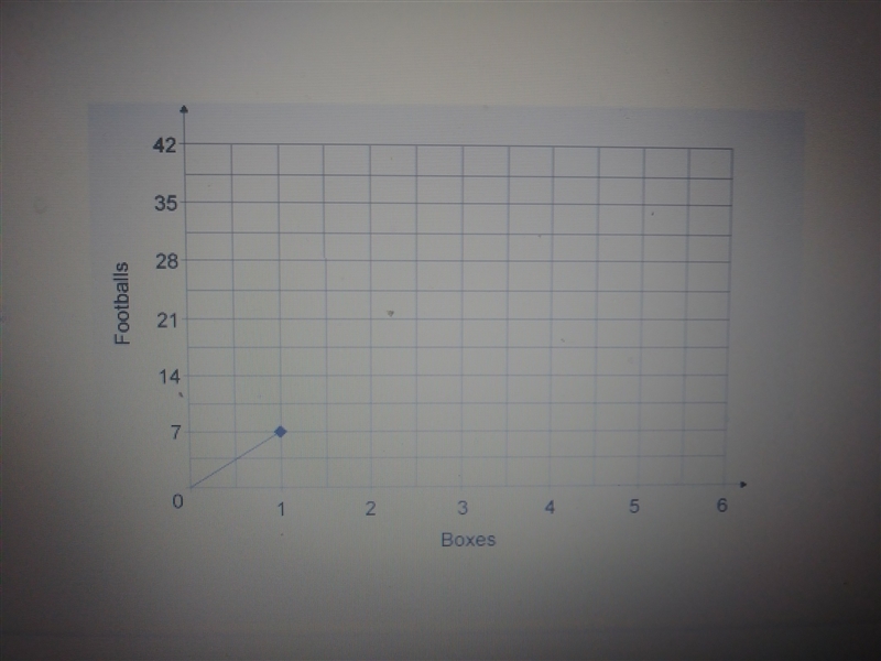 A delivery truck is stocked with boxes of leather footballs. The graph shows the relationship-example-1